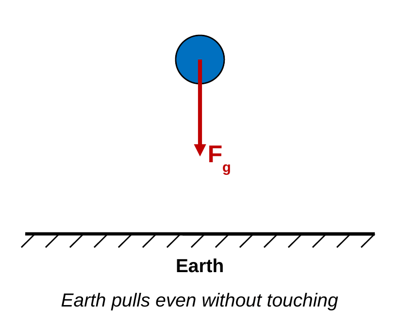 A ball in the air above the ground with a red arrow starting at its center and pointing straight down, labeled F_g. Caption: Earth pulls even without touching.