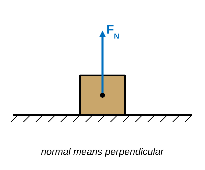 A box sits on the ground. A blue arrow starts at the center of the box and points straight up, labeled F_N. Caption: normal means perpendicular.