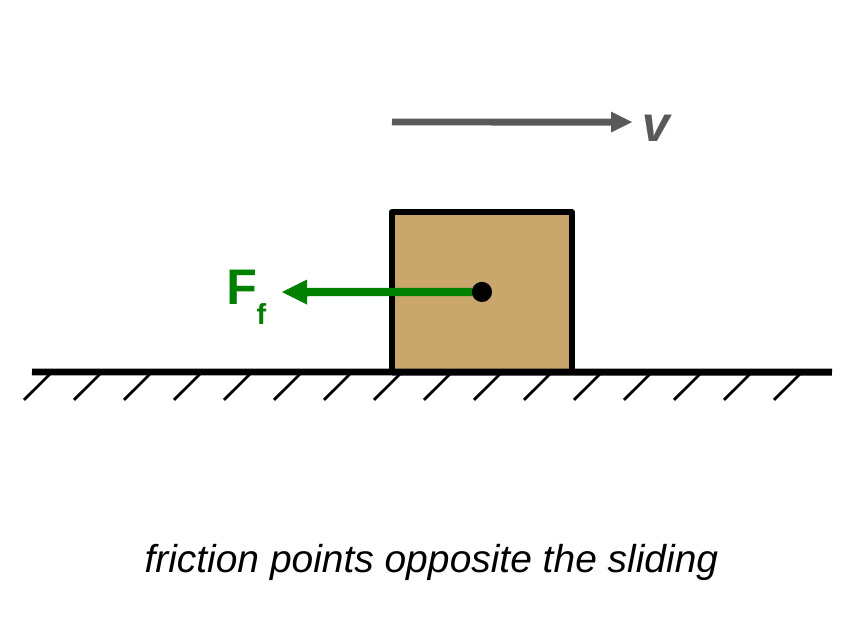 A box slides to the right on the ground, shown by a gray velocity arrow labeled v. A green arrow starts at the center of the box and points left, labeled F_f. Caption: friction points opposite the sliding.