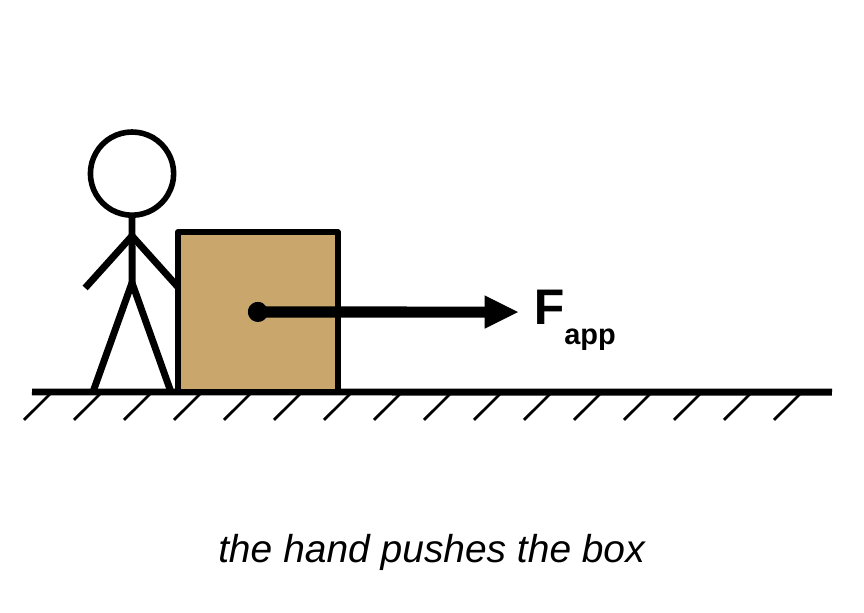 A stick figure pushes a box to the right. A black arrow starts at the center of the box and points right, labeled F_app. Caption: the hand pushes the box.
