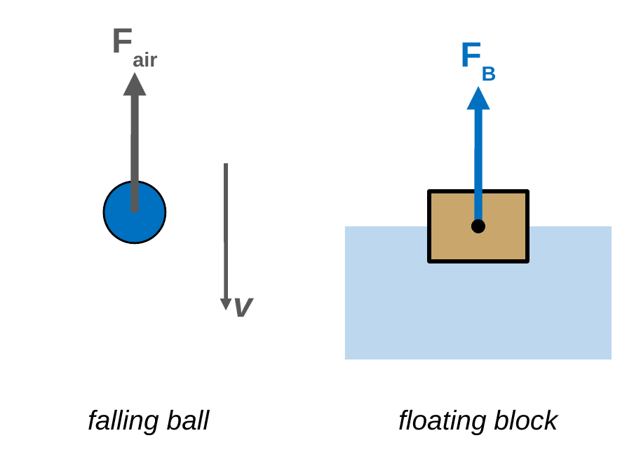 Left: a falling ball with a gray velocity arrow pointing down and a gray force arrow pointing up from its center labeled F_air. Right: a block floating in water with a blue arrow pointing up from its center labeled F_B.