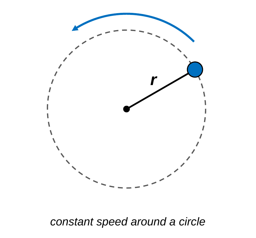 An object moving counterclockwise around a circle. A radius line from the center to the object is labeled r, and a curved arrow outside the circle shows the direction of motion. Caption: constant speed around a circle.
