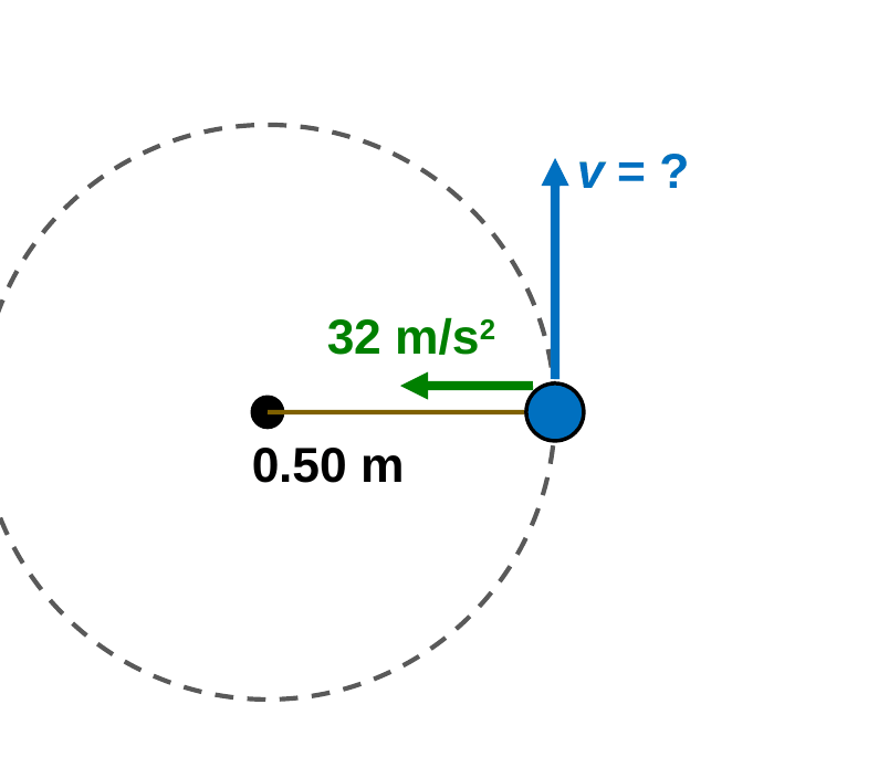 A top view of a ball on a string moving in a dashed circle. The string from the center to the ball is labeled 0.50 m. A green arrow from the ball toward the center is labeled 32 m/s squared, and a blue tangent arrow is labeled v = ?.