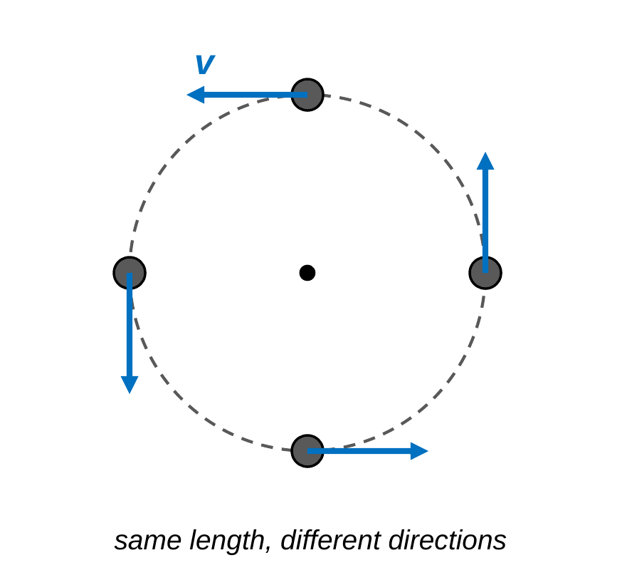 A circle with an object shown at the top, left, bottom, and right. At each spot a blue velocity arrow of the same length points along the circle, tangent to it: left at the top, down at the left, right at the bottom, and up at the right. Caption: same length, different directions.