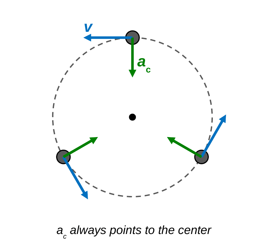 A circle with an object at three positions. At each position a blue velocity arrow points tangent to the circle and a green acceleration arrow points straight toward the center, at a right angle to the velocity. Caption: a c always points to the center.