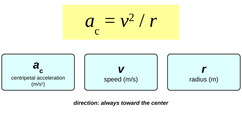 The equation a c = v squared over r in a yellow box. Below it, three cards: a c is centripetal acceleration in meters per second squared, v is speed in meters per second, and r is radius in meters.