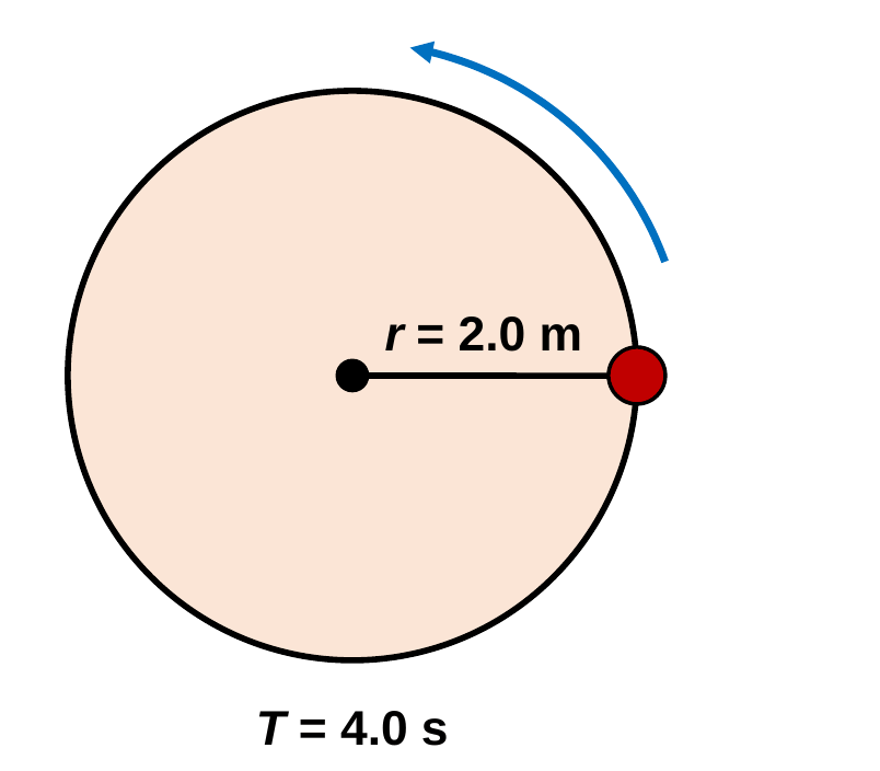 A top view of a merry-go-round: a circle with a child at the edge, a radius line labeled r = 2.0 m, and a label T = 4.0 s.