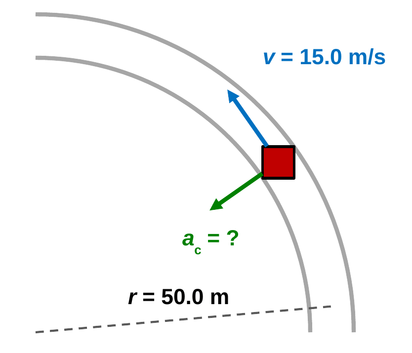 A top view of a curved road. A car on the curve has a blue velocity arrow labeled v = 15.0 m/s pointing along the road, tangent to the curve, and a green arrow labeled a c = ? pointing toward the center of the curve. A dashed radius line is labeled r = 50.0 m.