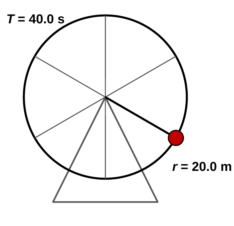 A Ferris wheel drawn as a circle with spokes and a support stand. A rider at the edge has a radius line labeled r = 20.0 m, and a label says T = 40.0 s.