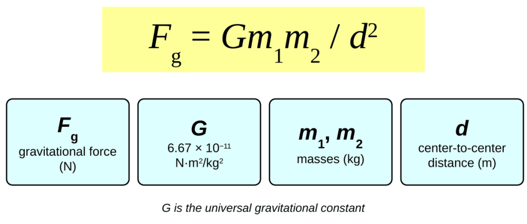 The equation F sub g equals G m1 m2 over d squared in a yellow box. Below it, four cards: F sub g is the gravitational force in newtons, G equals 6.67 times 10 to the negative 11 newton meters squared per kilogram squared, m1 and m2 are the masses in kilograms, and d is the center-to-center distance in meters.