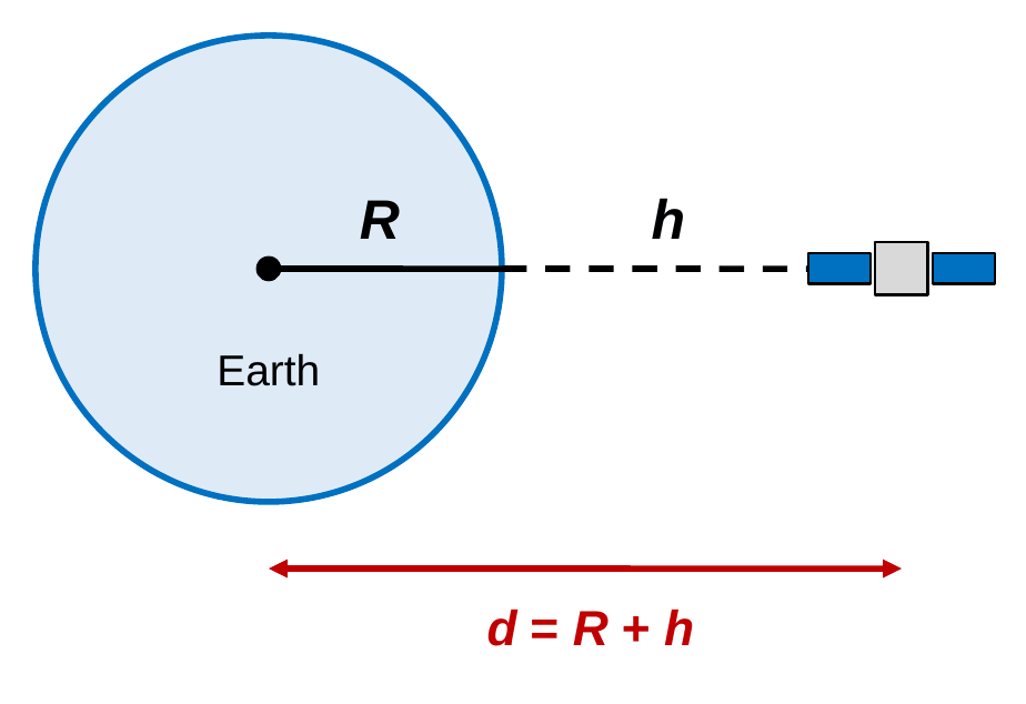 Earth drawn as a circle with a satellite to its right. A line from Earth's center to its surface is labeled R, and the line from the surface to the satellite is labeled h. A double arrow below from Earth's center to the satellite is labeled d equals R plus h.