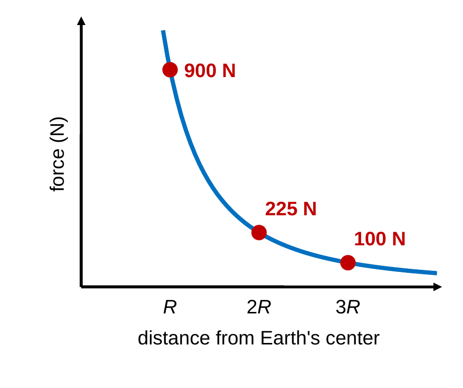 A graph of an astronaut's weight versus distance from Earth's center, in Earth radii. The curve drops quickly: 900 N at 1 R, 225 N at 2 R, and 100 N at 3 R.