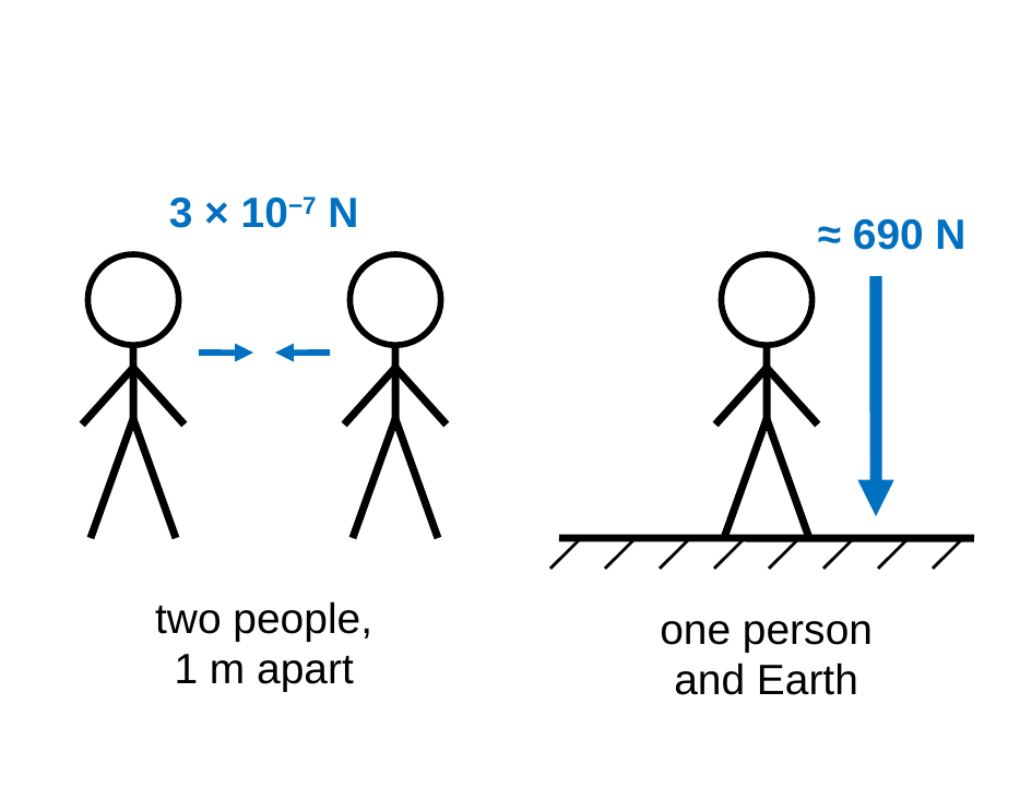 Left: two people standing 1 m apart with tiny arrows between them labeled 3 times 10 to the negative 7 N. Right: one person standing on Earth with a large arrow pointing down labeled about 690 N.