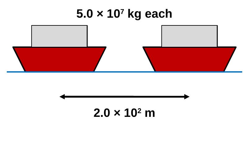 Two cargo ships side by side on the water, each labeled 5.0 times 10 to the 7 kilograms, with a double arrow between their centers labeled 2.0 times 10 to the 2 meters.