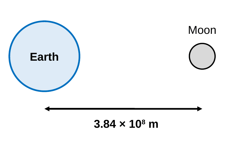 Earth on the left and the smaller Moon on the right, with a double arrow between their centers labeled 3.84 times 10 to the 8 meters.