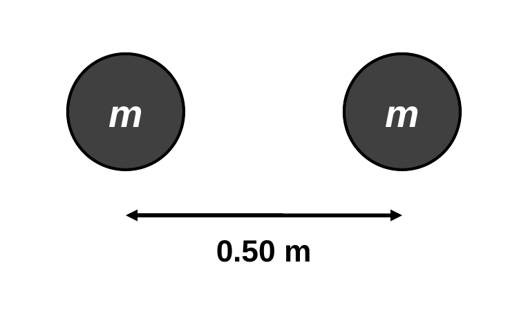 Two identical black bowling balls labeled m, with a double arrow between their centers labeled 0.50 m.