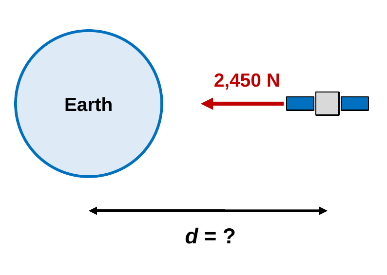 Earth on the left and a satellite on the right. A red arrow from the satellite points toward Earth labeled 2,450 N, and a double arrow from Earth's center to the satellite is labeled d equals question mark.