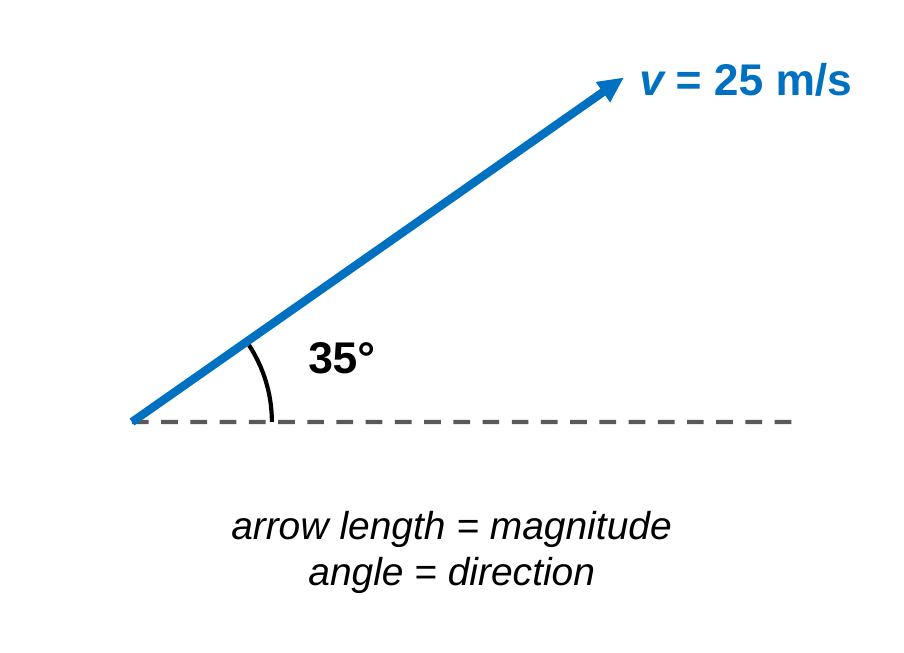 A blue arrow drawn from a starting point at an angle of 35 degrees above a dashed horizontal line. The tip is labeled v = 25 m/s and the angle is marked 35 degrees. Caption: arrow length shows magnitude, angle shows direction.