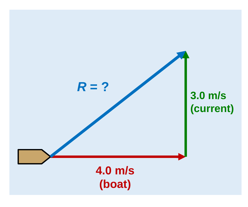 A boat on a river. A red arrow labeled 4.0 m/s, boat, points east. Tip to tail, a green arrow labeled 3.0 m/s, current, points north. A blue resultant arrow labeled R = ? goes from the boat to the tip of the green arrow.