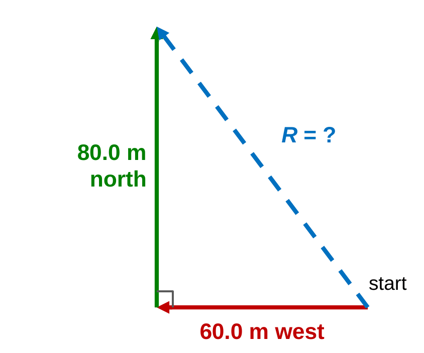 A red arrow labeled 60.0 m west, followed tip to tail by a green arrow labeled 80.0 m north. A dashed blue resultant arrow labeled R = ? goes from the start to the finish, up and to the left.