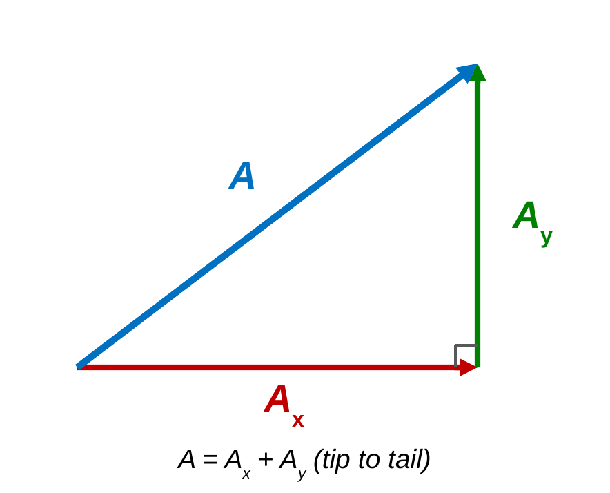 A blue vector A drawn at an angle. A red arrow labeled A x runs horizontally from its tail, and a green arrow labeled A y runs straight up from there to the tip of A, making a right triangle. Caption: A equals A x plus A y, tip to tail.