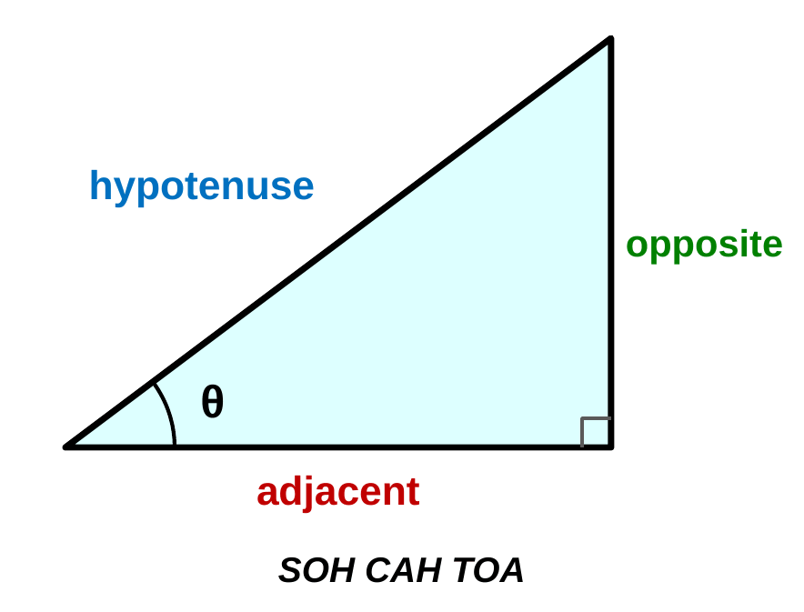 A right triangle with angle theta at the lower left. The slanted side is labeled hypotenuse, the bottom side next to theta is labeled adjacent, and the vertical side across from theta is labeled opposite. Caption: SOH CAH TOA.