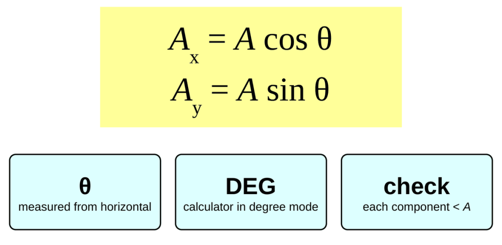 Two equations in a yellow box: A x equals A cosine theta, and A y equals A sine theta. Below are three cards: theta is measured from the horizontal, set your calculator to degree mode, and components are always shorter than A.