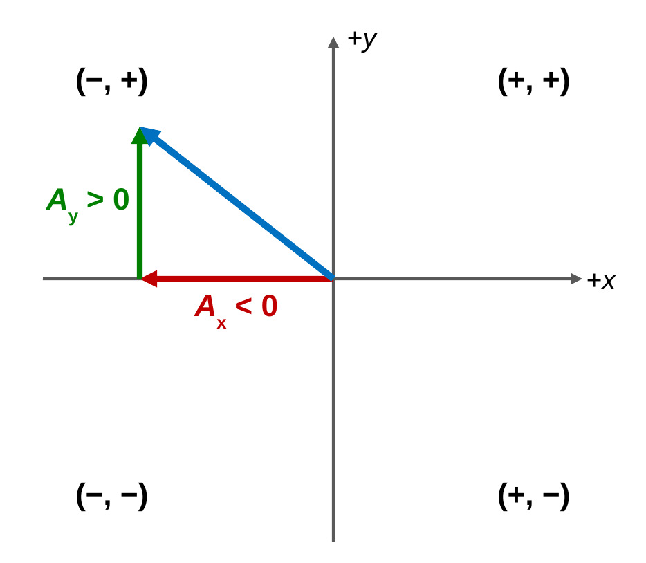 An x-y coordinate grid with the four quadrants labeled plus plus, minus plus, minus minus, and plus minus. A blue vector points up and to the left. Its red horizontal component points left and is labeled A x less than 0, and its green vertical component points up and is labeled A y greater than 0.