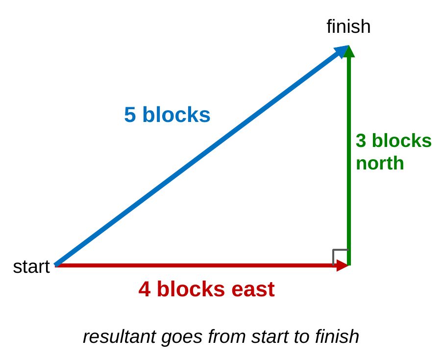 A red arrow labeled 4 blocks east, followed tip to tail by a green arrow labeled 3 blocks north. A blue resultant arrow labeled 5 blocks goes straight from start to finish. Caption: resultant goes from start to finish.