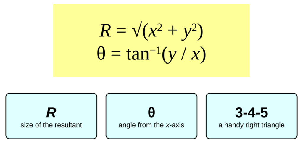 Two equations in a yellow box: R equals the square root of x squared plus y squared, and theta equals the inverse tangent of y over x. Below are three cards: R is the magnitude of the resultant, theta is the angle from the x-axis, and the 3-4-5 triangle as a handy check.