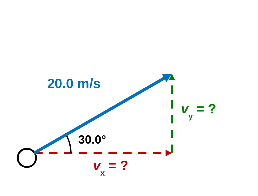A soccer ball with a blue velocity arrow of 20.0 m/s at 30.0 degrees above the horizontal. A dashed red horizontal component is labeled v x = ? and a dashed green vertical component is labeled v y = ?.