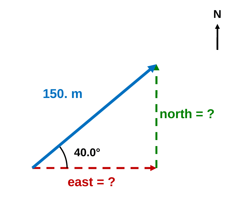 A blue displacement arrow of 150. m at 40.0 degrees north of east, with a dashed red east component labeled east = ? and a dashed green north component labeled north = ?. A small compass arrow points north.