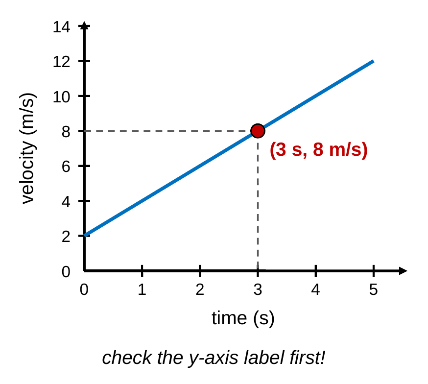 A velocity-time graph with a straight line rising from 2 m/s at 0 s to 12 m/s at 5 s. Dashed guide lines mark the point at 3 s and 8 m/s, labeled (3 s, 8 m/s).