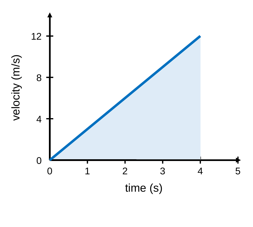 A velocity-time graph with a straight line rising from 0 m/s at 0 s to 12 m/s at 4.0 s. The triangle under the line is shaded.