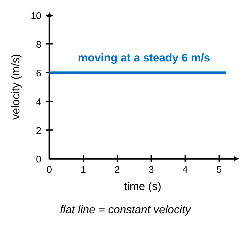 A velocity-time graph with a flat blue line at 6 m/s from 0 to 5 s, labeled moving at a steady 6 m/s. Caption: flat line means constant velocity.