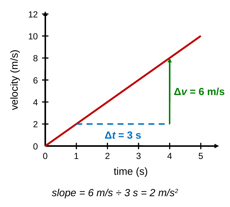 A rising straight line on a velocity-time graph with a slope triangle from 1 s to 4 s. The run is labeled Δt = 3 s and the rise is labeled Δv = 6 m/s. Caption: slope = 6 m/s ÷ 3 s = 2 m/s squared.