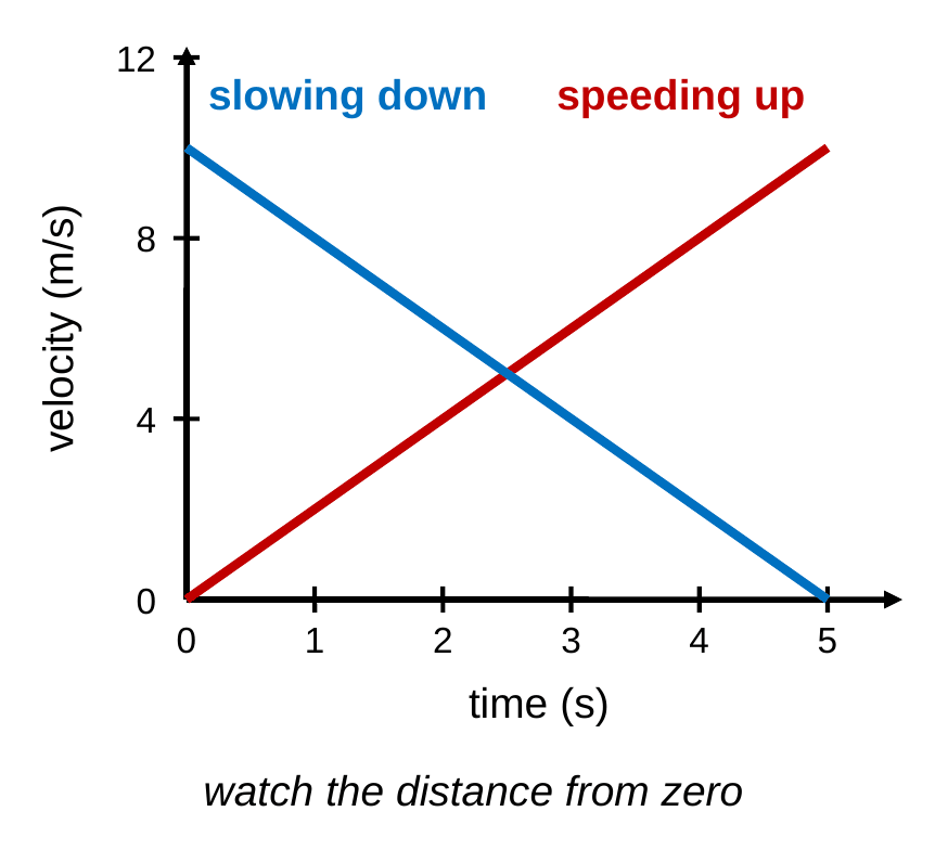 A velocity-time graph with two straight lines. A red line rises from 0 to 10 m/s, labeled speeding up. A blue line falls from 10 m/s to 0, labeled slowing down.