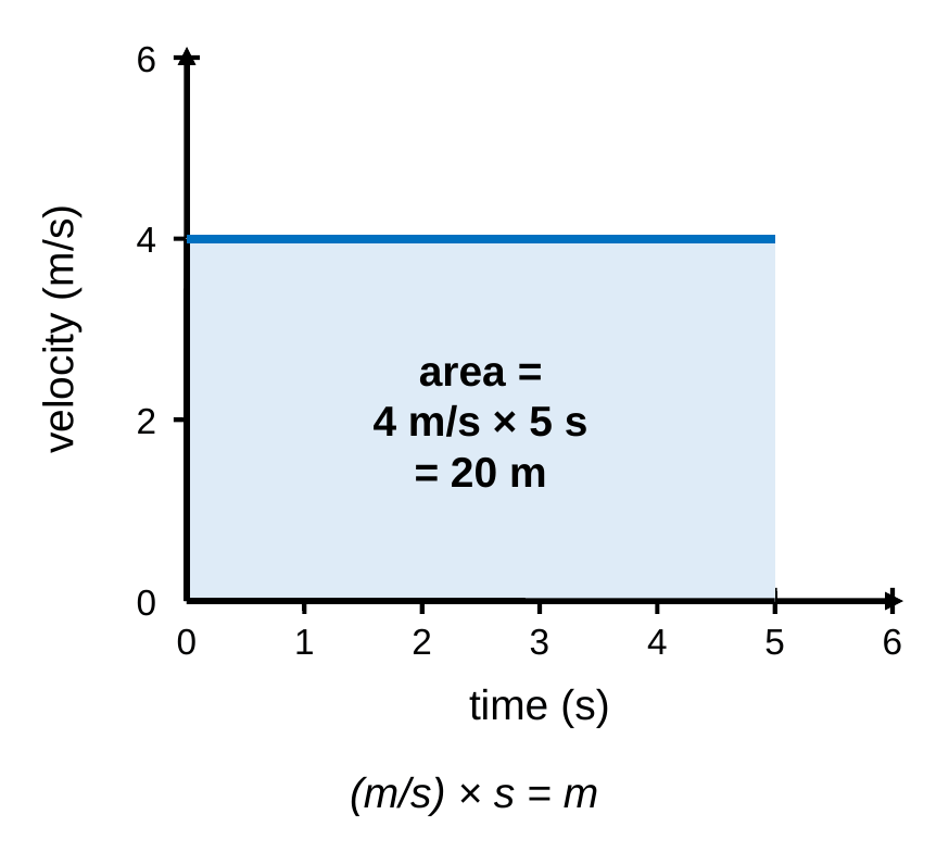 A velocity-time graph with a flat line at 4 m/s from 0 to 5 s. The rectangle under the line is shaded and labeled 4 m/s × 5 s = 20 m.