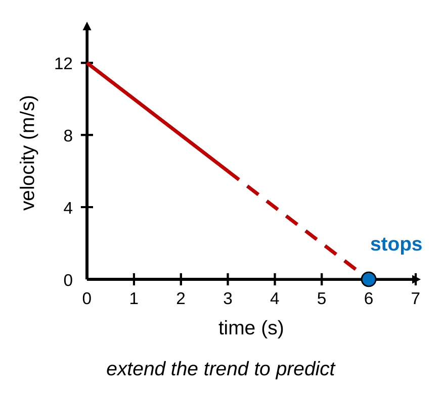 A velocity-time graph. A solid red line falls from 12 m/s at 0 s to 6 m/s at 3 s, then continues as a dashed line until it reaches 0 m/s at 6 s, labeled stops.