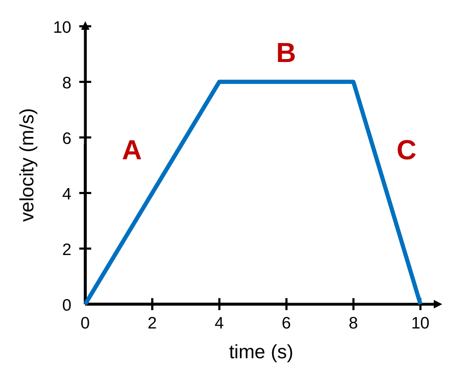 A velocity-time graph from 0 to 10 s. Section A: a straight line rising from 0 m/s at 0 s to 8 m/s at 4 s. Section B: a flat line at 8 m/s from 4 s to 8 s. Section C: a straight line falling from 8 m/s at 8 s to 0 m/s at 10 s.