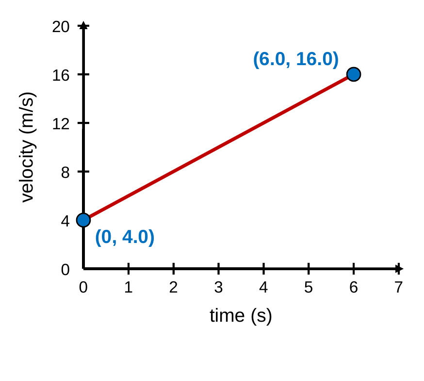A rising straight line on a velocity-time graph from the point (0, 4.0) to the point (6.0, 16.0).