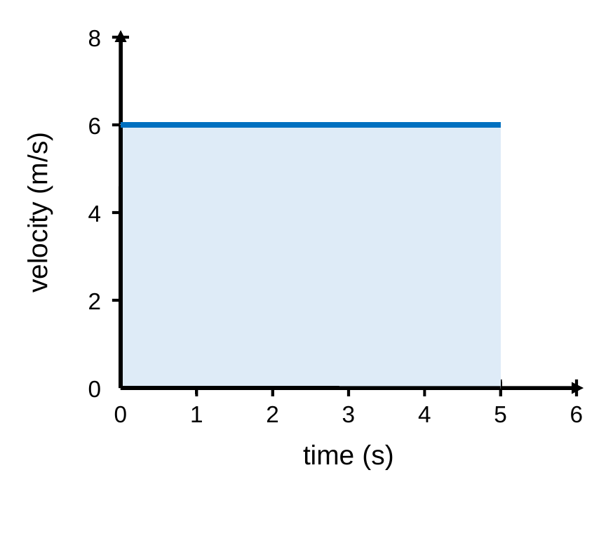 A velocity-time graph with a flat line at 6.0 m/s from 0 to 5.0 s. The rectangle under the line is shaded.