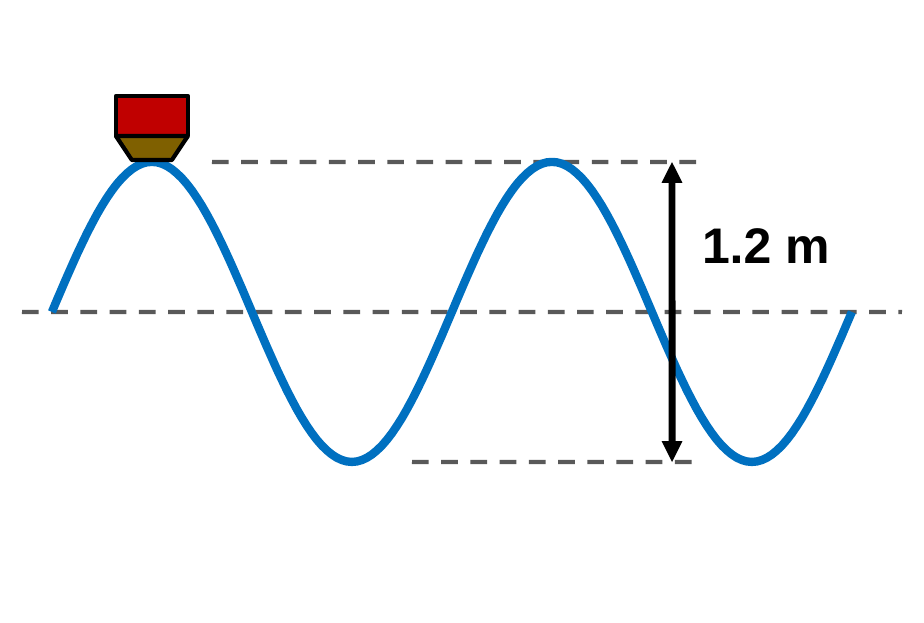 A blue ocean wave with a dashed equilibrium line. A black double arrow runs from the height of a crest down to the depth of a trough, labeled 1.2 m.