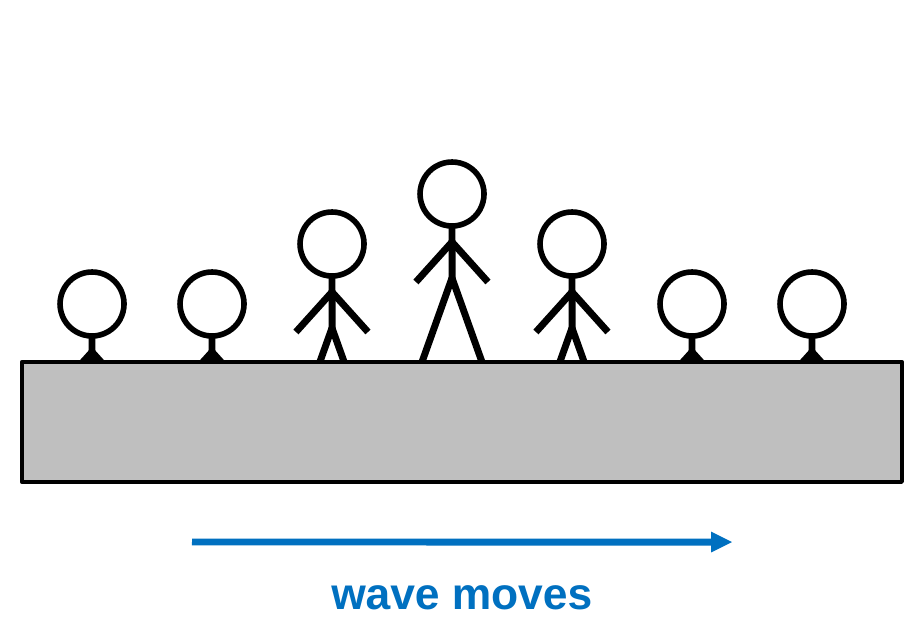 A row of seven stick-figure fans behind a stadium wall. The fan in the middle is standing all the way up, the fans next to him are half standing, and the fans on the ends are seated. A blue arrow below points right, labeled wave moves.