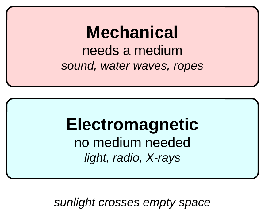 Two cards. A pink card reads: Mechanical, needs a medium, examples sound, water waves, and rope waves. A cyan card reads: Electromagnetic, no medium needed, examples light, radio, and X-rays. Caption: sunlight crosses empty space.