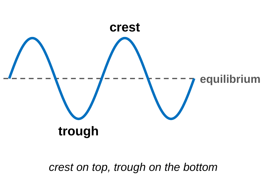 A blue sine wave drawn over a dashed gray horizontal line labeled equilibrium. A top point of the wave is labeled crest and a bottom point is labeled trough. Caption: crest on top, trough on the bottom.