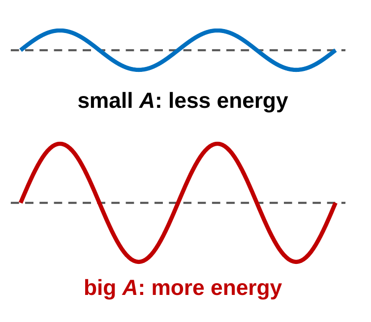 Two blue waves with the same wavelength. The top wave has a small amplitude, labeled small A, less energy. The bottom wave has a large amplitude, labeled big A, more energy.
