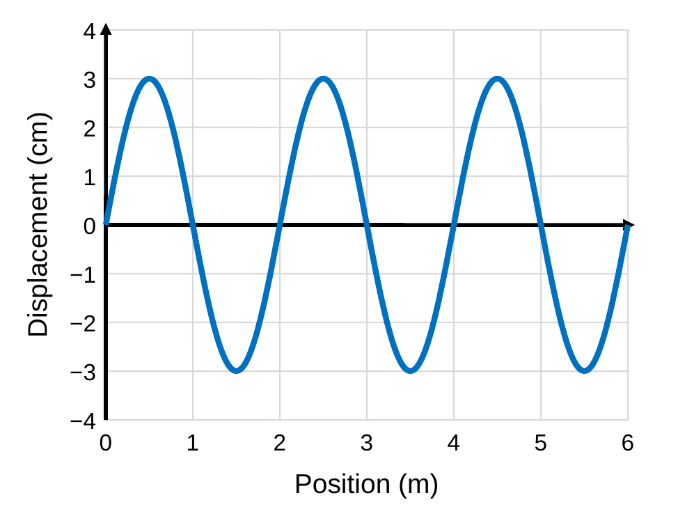 A graph of rope displacement in centimeters, from negative 4 to 4, versus position in meters, from 0 to 6, with grid lines. A blue sine wave starts at 0, reaches crests of 3 cm at 0.5 m, 2.5 m, and 4.5 m, and troughs of negative 3 cm at 1.5 m, 3.5 m, and 5.5 m.