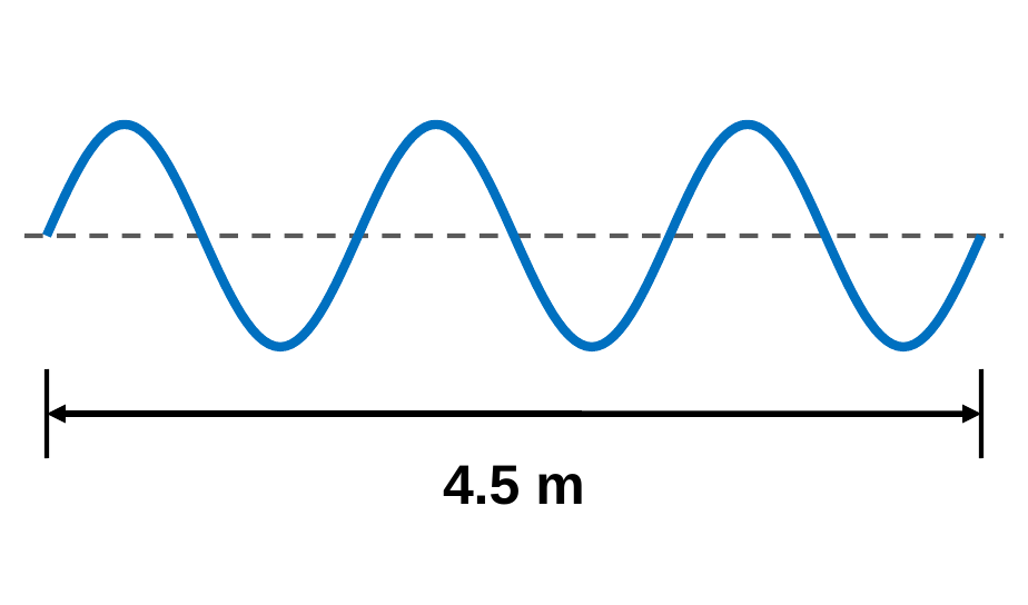 A blue wave with exactly three full cycles drawn above a double arrow labeled 4.5 m.