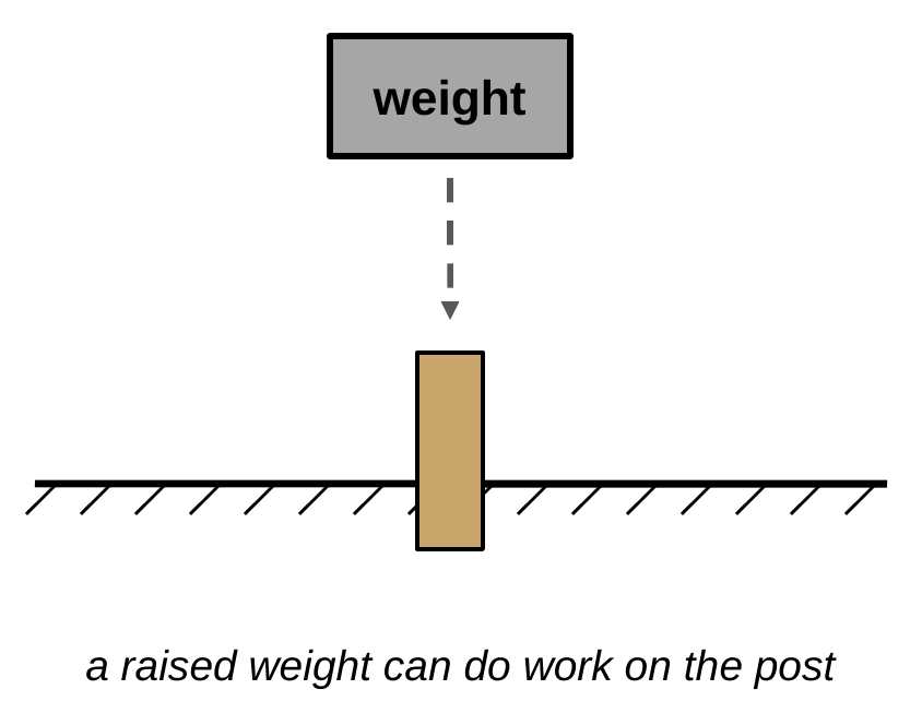 A heavy gray weight is held high above a wooden post stuck in the ground, with a dashed arrow pointing down from the weight to the post. Caption: a raised weight can do work on the post.